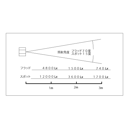 A-3 照射角度