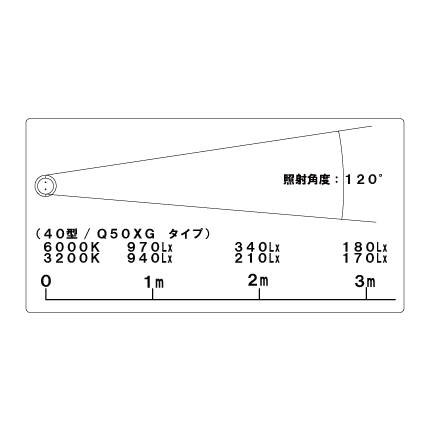 高演色 LED Lights 照度図